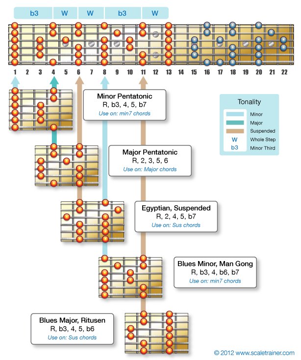 The Five Modes of the Pentatonic Scale chart

#guitar #scales #chords #pentatonic #guitarlessons #infographic

 #theguitarsimplifiedbook #RT 

courses.pentatonicway.com/product/the-gu…