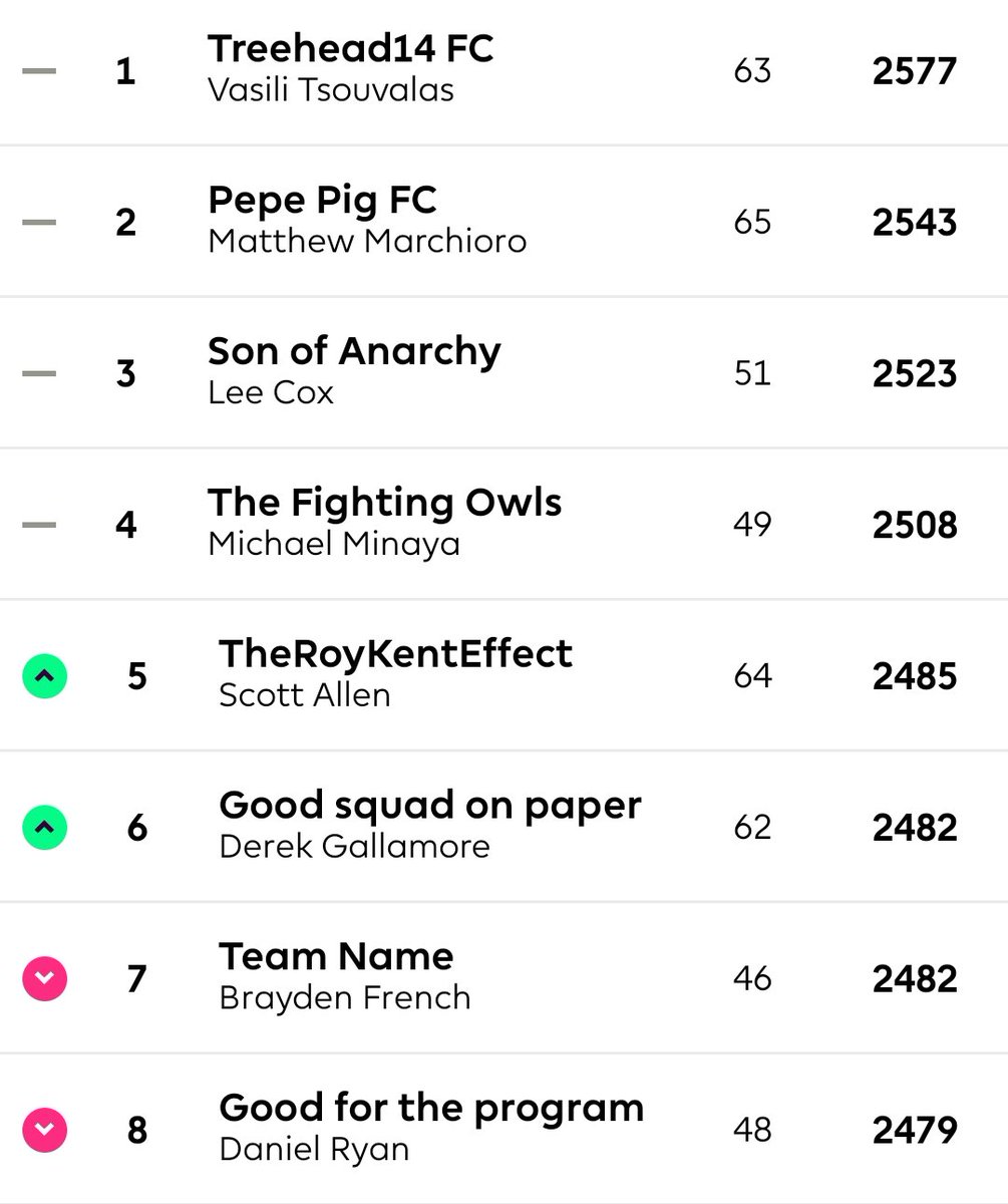 TheManPicnic's tweet photo. Congratulations to @TsouvalasAFC 🏆for coming out on top of the ManPicnic Premier League Fantasy @OfficialFPL Enjoy these special brews 🍺
Noteable mention to @MatthewMunch  for his second place finish 🥈 https://t.co/QdIi0LlWjT