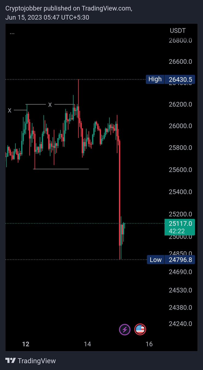 Rajnikant130's tweet photo. #BTC at 24800 reached exactly 😁🥳 https://t.co/IhwGlsjo9C