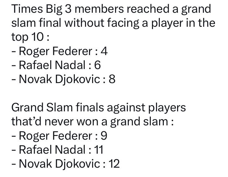 Damn Federer was really the most unlucky of the big 3. You can mention Federer had it the easiest in his 20s but his level was already so high he could beat any slam champion. It’s in your 30s where you need more help and weak competition to win, and that’s what Djokovic got