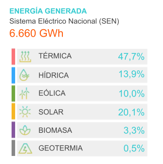 diegobaezca's tweet photo. Grandes resultados para este mes de abril año 2023. Un 52% de la energía generada fue por fuentes renovables.  
🌞 20% Energía Solar 
�� 10% Energía Eólica 
@GeneradorasCL #Energy #Chile #energytransition https://t.co/XxFStak7jx