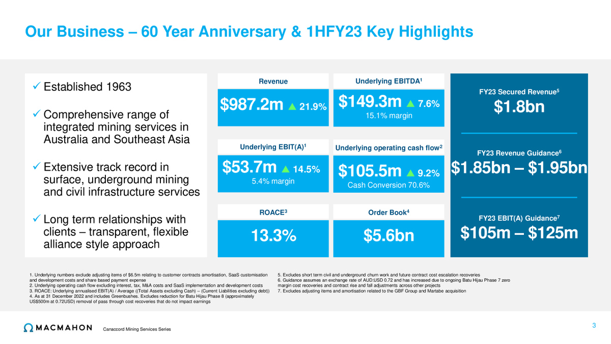 asxdecks's tweet photo. Macmahon Holdings Limited $MAH $MAH.AX

New #ASX investor presentation: Canaccord Mining Services Series Presentation June 2023

Questions / feedback for ASX:MAH? Ask at https://t.co/1cgLrrtKek https://t.co/PHejaFDb9N