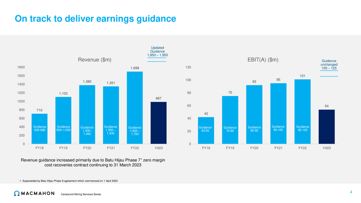 asxdecks's tweet photo. Macmahon Holdings Limited $MAH $MAH.AX

New #ASX investor presentation: Canaccord Mining Services Series Presentation June 2023

Questions / feedback for ASX:MAH? Ask at https://t.co/1cgLrrtKek https://t.co/PHejaFDb9N