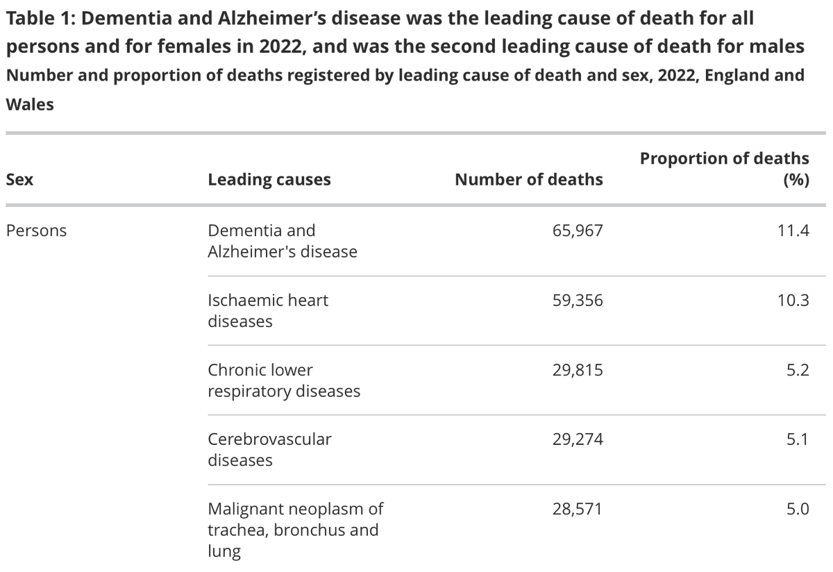 Dementia and Alzheimer's disease—a potentially preventable condition—is now the leading cause of death in the UK.

WTF is going on?