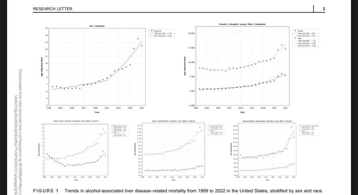 Alcohol-related liver disease mortality 1999-2022 

💔Look at what is happening to people aged 35-44 journals.lww.com/hepcomm/Fullte… #livertwitter