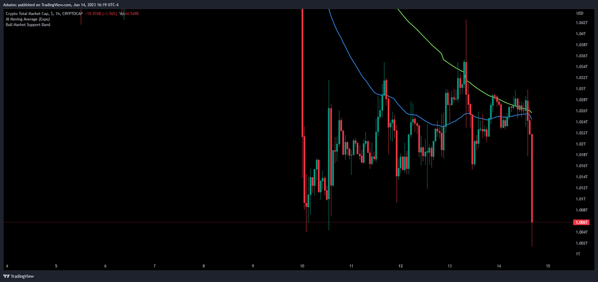 MarkEWells's tweet photo. @benjamincowen Crypto "Total" testing that 1T market cap again...let's see if it is a trapdoor to a deeper hole ;-) https://t.co/IuDl3YZAmW