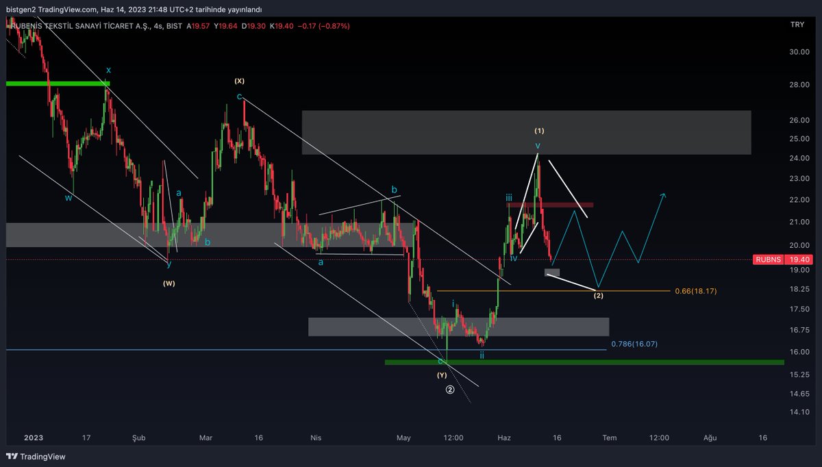#rubns #rubenis (güncelleme)

Beklediğimiz gri kutulu bölgeden nokta atışı aldığı tepki sonrasında sert bir düşüş yaşadı. 

Düşüş hızından da ötürü 2. dalga içerisinde bir düzeltme hareketinde olduğumuzu düşünüyorum. 

Zigzag tarzı bir kalıbı takip edeceğim. Grafikteki kutulardan…