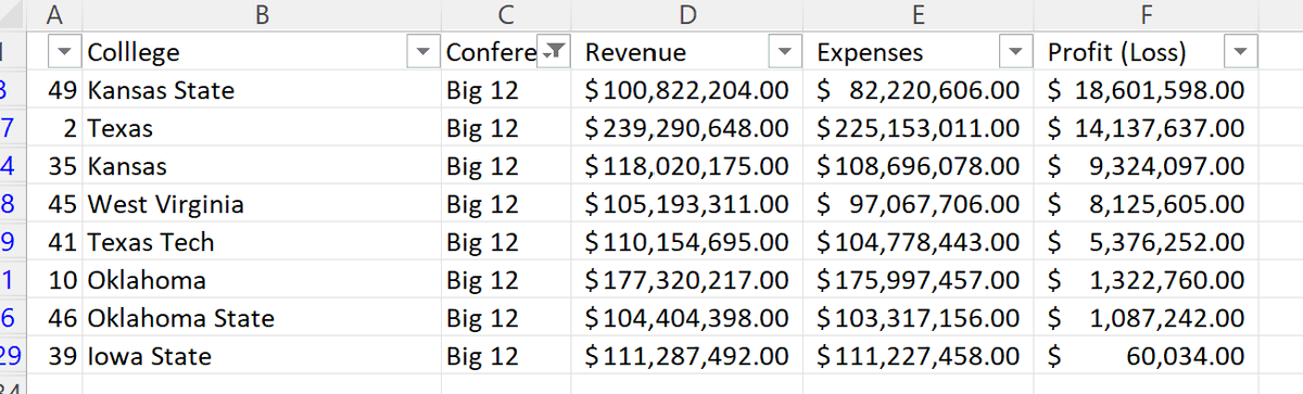 Rob On Twitter Most Profitable Athletic Department In The Big 12 rob-on-twitter-most-profitable-athletic-department-in-the-big-12
