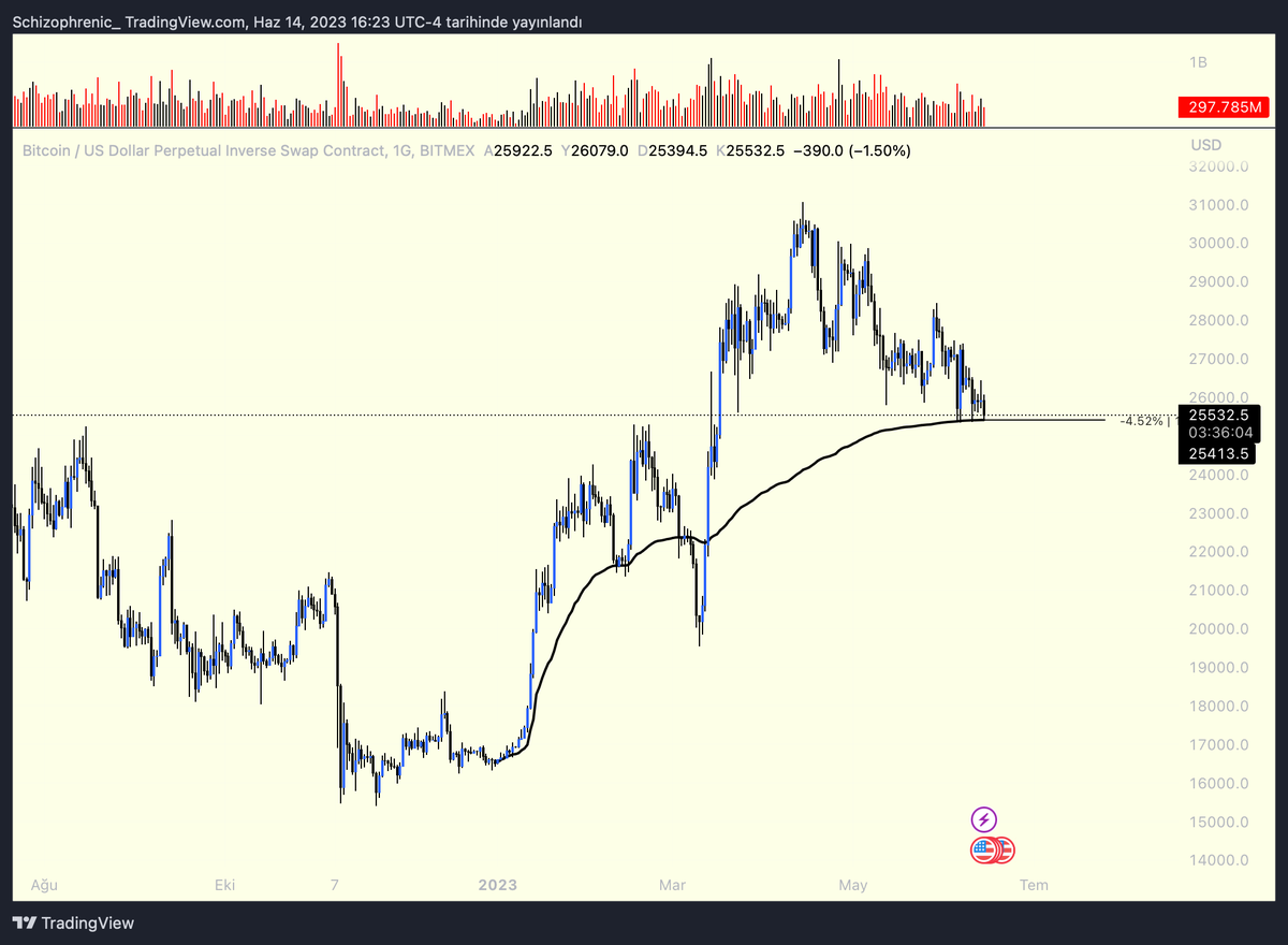 @deathkriptoo 2023 vwap.
25.413 altında breakout, ortamın sertleşmesine sebep olur gibi :/