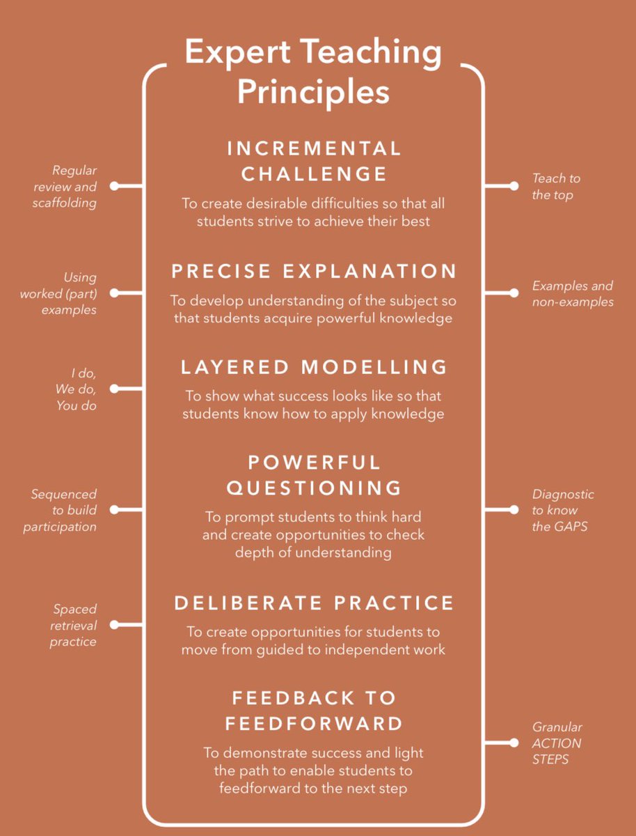 m_chiles's tweet photo. **🚨QUALITY OF EDUCATION🚨**

Expert teaching principles to create a shared language ✅

Key components for each principle ✅

Then the ‘active ingredients’ to light the path on how to use @Doug_Lemov TLAC techniques ✅ https://t.co/0T6ZXRvkG4