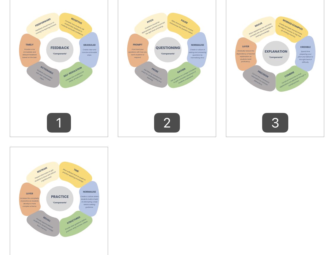 **🚨QUALITY OF EDUCATION🚨**

Expert teaching principles to create a shared language ✅

Key components for each principle ✅

Then the ‘active ingredients’ to light the path on how to use <a href="/Doug_Lemov/">Doug Lemov</a> TLAC techniques ✅
