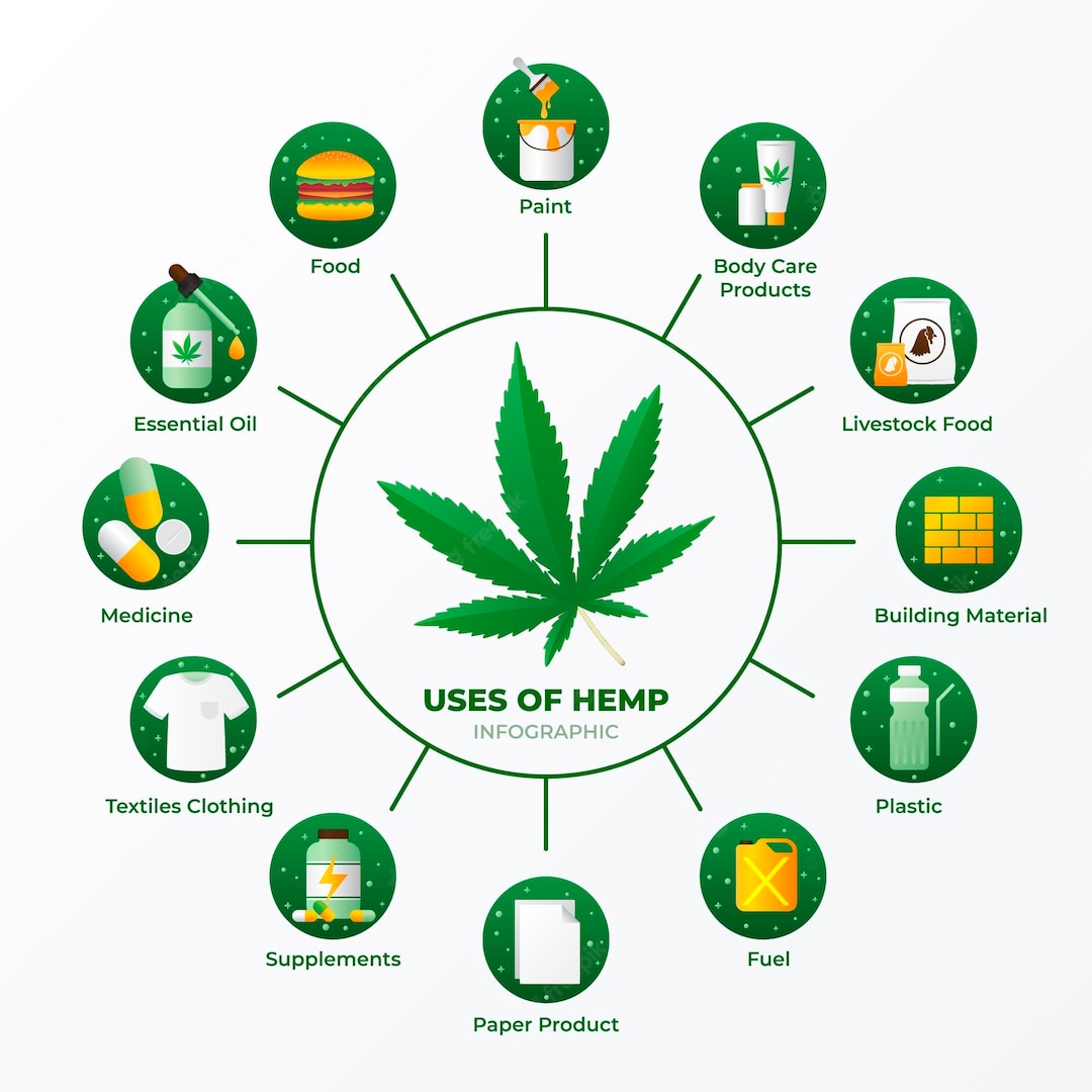 Hemp one of the most versatile and fastest growing  plants on the planet.
#hempindustry #hempforsustainability