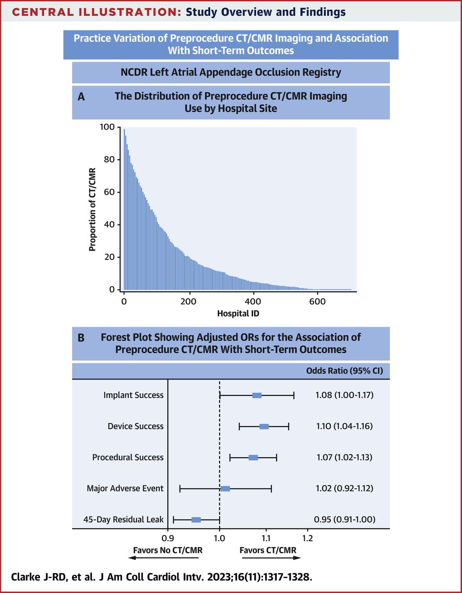 A retrospective analysis from the #NCDR #LAAORegistry showed preprocedure imaging is used infrequently prior to Watchman implantation & patients who underwent preprocedural anatomic assessment of LAA had slightly better device & procedural success rates. bit.ly/3XaNtvN