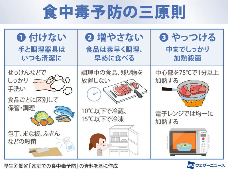 梅雨は『食中毒』の季節！？徹底しよう『食中毒予防の三原則』