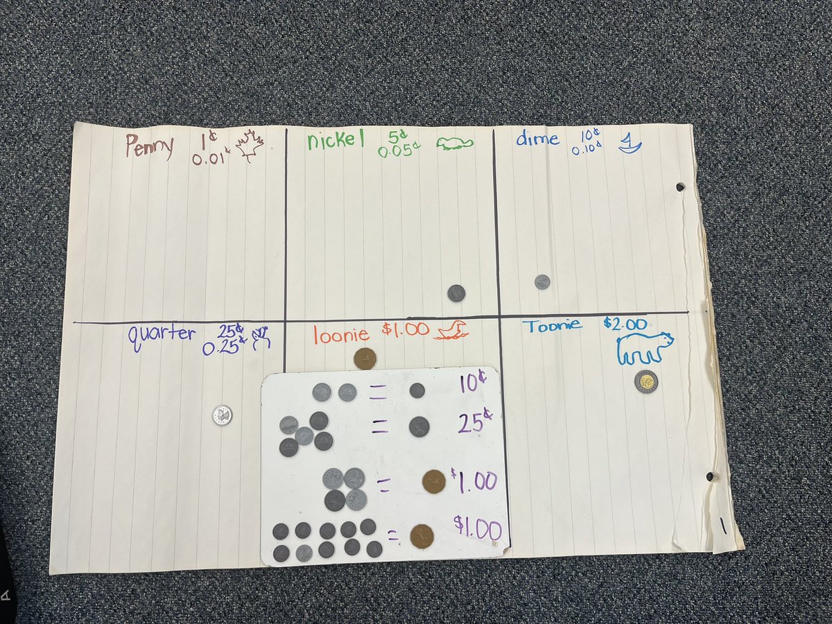 ms_epton's tweet photo. We are learning about  Canadian money in math. Students are learning about names of coins and their values. https://t.co/ND6gcVdq0t