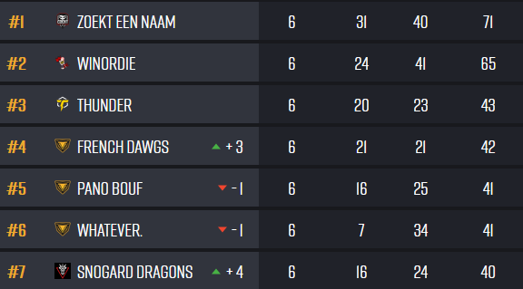 SNOGARD_Dragons's tweet image. 🐲🔥 #PUBG 🔥🐲

🏆 @PUBGEsports #PGS2 Qualifier r3
💪💪💪
🔜 Round 4

@ebaY1337 
@PRTY94 
@_Sm4llT4lk 
@XerathPUBG 
@Chaskane88 (coach)

Sponsoren:
@SamsungDE @NZXT_de @bequietofficial  @CoolerMasterGER @Seasonic @IcebergThermal @AerocoolGlobal