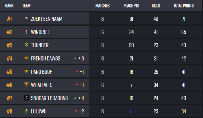 R3 is behind us (placed #3), onto R4 tommorow!
Feeling really good about how we are playing so far!
Also thanks to everyone for all the support on stream, you're amazing!!
<a href="/ThunderPUBG69/">Thunder</a> @doublepubg <a href="/FreeKill_PUBG/">Martin "FreeKill" Pola</a> <a href="/duffpubg/">Duff</a>