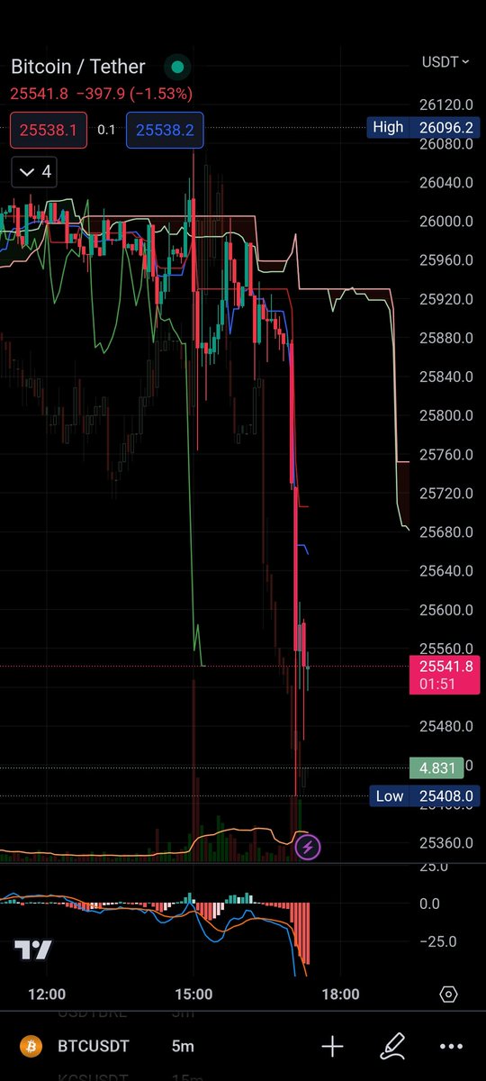 dbalieiro's tweet photo. • #Bitcoin RollerCoaster #lol
— @tradingview : #InCryptoWeTrust
- https://t.co/3ZpUJJo2lC : @dbMayaLink @telegram https://t.co/mNCKP9ZFP6