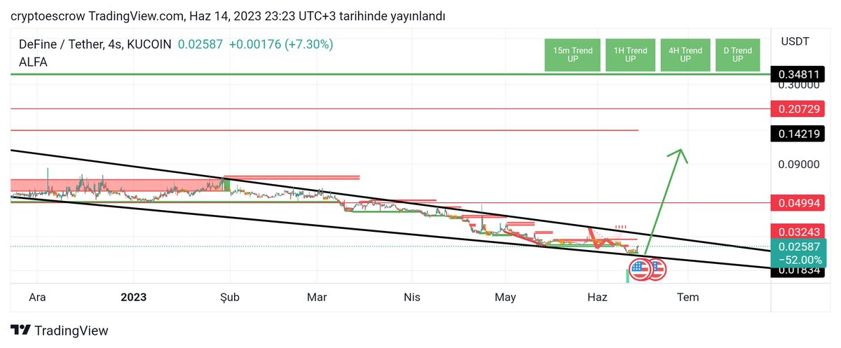 #Dfa herşey ortada . 

#kucoin de top 1 e gideceğiz 🚀

Bugün #QRDO #falcons ve #psl de olduğu gibi roket .