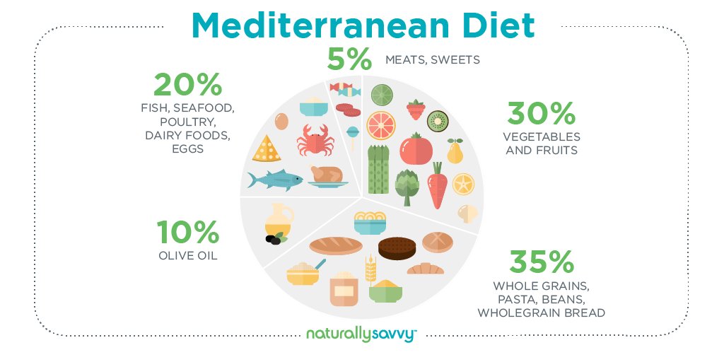 The MedDiet is a habit of eating that promotes the intake of key CV nutrients including: antioxidants, polyphenols, long-chain polyunsaturated fatty acids, and fibers- aiding endothelial and CV function. #mediterraneandiet #cardiovascularhealth #healthyeating #heartsmart