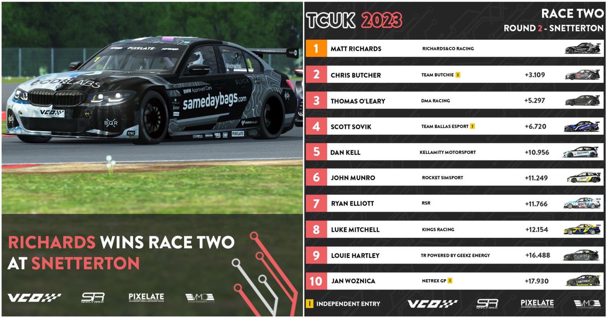 Matt Richards takes the W in Race 2!

Join us on Twitch and YouTube!

#vcoesports #VCOmmunity #TCUK @rFactor2