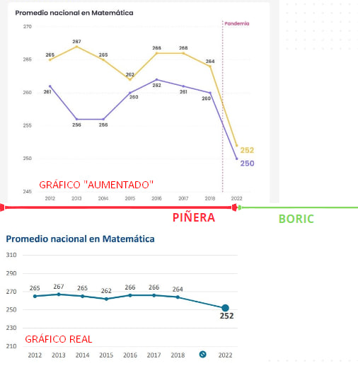 MrRangerR1's tweet photo. AHORA🔴[SIMCE] !  Les comparto este gráfico que desmiente todas las acusaciones infundadas a Marco Ávila: Les recomiendo acusar a Raúl Figueroa

- El gráfico mide 48 meses de Sebastián Piñera (línea roja 🔴)
- El gráfico mide  5 meses  de Gabriel Boric (línea verde 🟢)
- La oposición publica un gráfico "aumentado" para generar sensación de "mayor baja". 

-Esto se ve mejor si reducimos el ZOOM: Pueden ver la diferencia visual respecto del gráfico 1 al gráfico 2.

¿Los resultados fueron malos? Sí,  pero los resultados son de Piñera y Figueroa