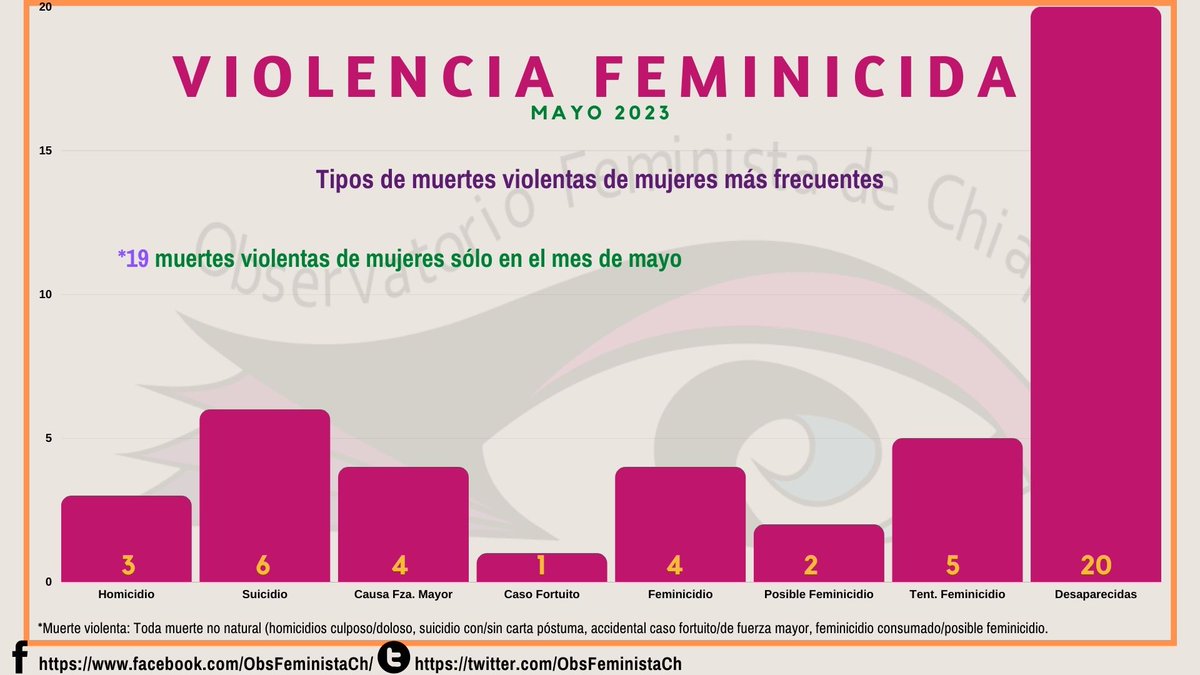 La "cuenta que no nos cierra" en el 2023 es de 81 muertes violentas de mujeres, 22 de las cuales parecen ser feminicidios.