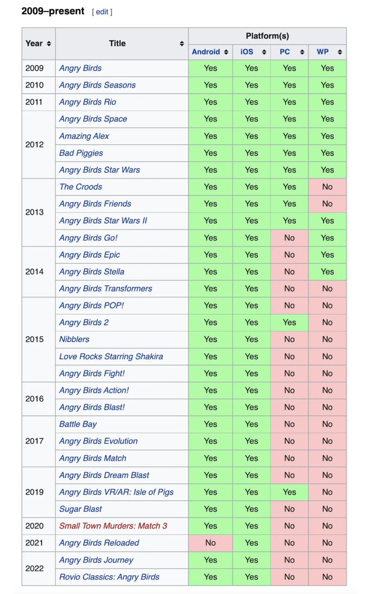 You only have to be right once.

Not shown here- 53 failed games before Rovio was right.

Via @tomaspueyo