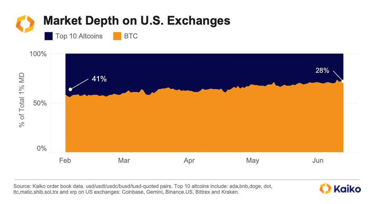 Ivan_Flicker's tweet photo. πͺ Kaiko: "Market makers on U.S. exchanges are increasingly favoring #bitcoin.
π» The share of #altcoin #liquidity, as measured by market depth, has fallen from 41% to 28% since February."
#Crypto #News #CryptoNews #CryptoTwitter #NFT #Web3 #Matics #Trading https://t.co/w4P8oJzEIT