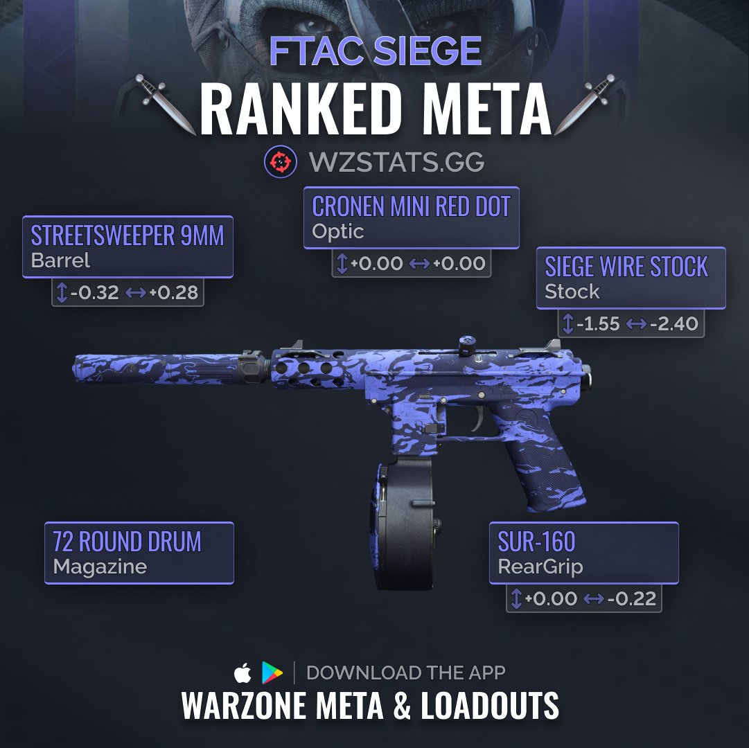 WarzoneMetaEN's tweet photo. 🔥Warzone Season 4 is on fire with the FTAC Siege, Tempus Razorback, and the surprising ISO 45! They're shaking up the game with rapid TTK, smooth handling, and intense firepower! Join the chaos! #Warzone https://t.co/li8jya5ewL
