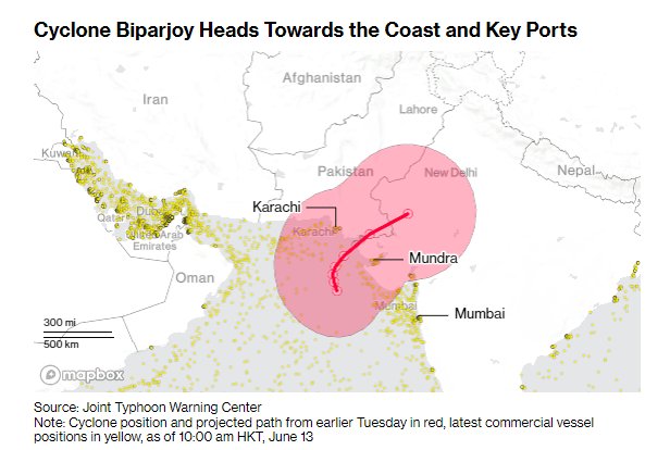 NeotericFeed's tweet photo. "#Pakistan’s #coastal areas...people being #evacuated before #CycloneBiparjoy makes #landfall...#rains last year that #flooded about a third of the nation, killing 1,700 people, #displacing 8 million and leaving about $30 billion in losses and #damages" 
#CycloneBiporjoy https://t.co/EoMa1ZiXuw
