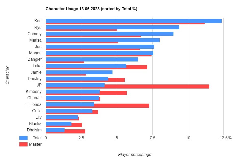 Porcentaje de personajes en general y porcentaje de personajes en Master

Fácil ver lo que es gratis y lo que tienen que nerfear