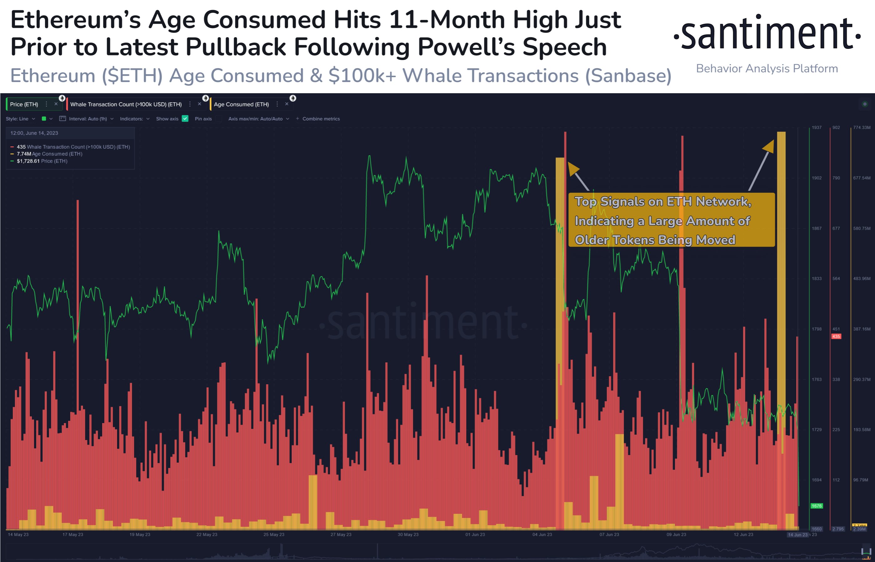 Ethereum Plunges Below $1,700, Heres The Metric That Signaled This In Advance