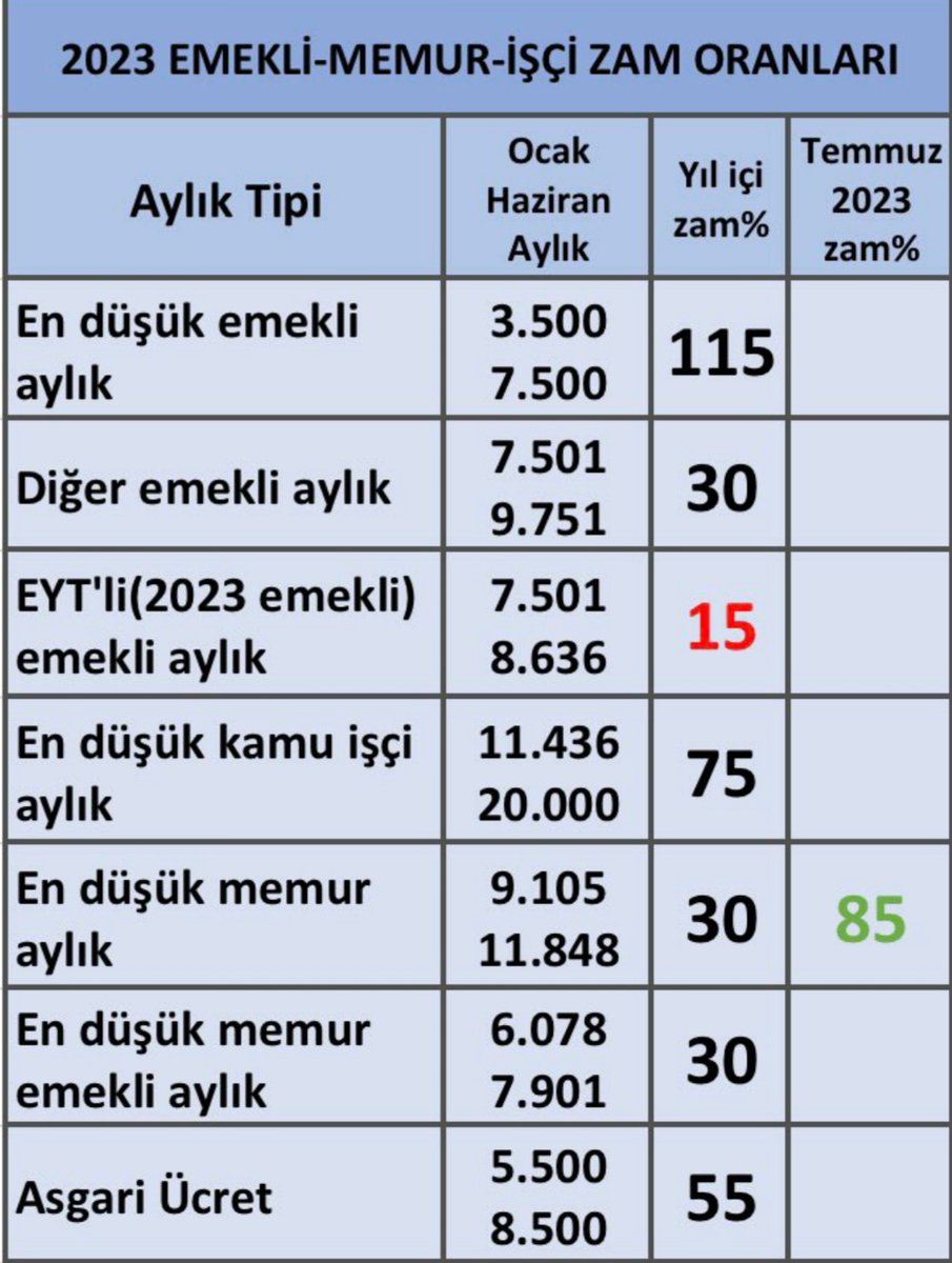 Değerli emekli dostlarım;
Türkiye'de yaklaşık 15 milyon #emekli var.
Tweeter'da hak arayan yaklaşık 200-300 kişi görüyorum. 
Bu ay sonunda emekli maaşı zam oranı belli olacak.
Hakkımızı almak istiyorsak birlik olup TT olmalıyız.
Zam oranı açıklanınca tepki göstermenin anlamı yok.
