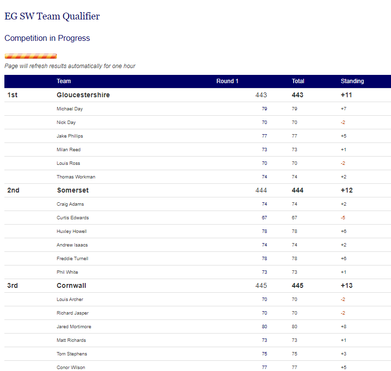 What a day @PerranporthGolf! Fog delayed play for the EG Strokeplay Qualifier. Winners by just ONE shot from Somerset were GLOUCESTERSHIRE!! The team qualifies for the EG County Finals at Southport & Ainsdale GC from 29th Sept-Oct 1st #Gloucestershire #SWweek #SWgolf #teamglos