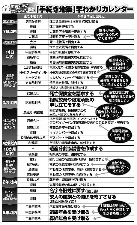 想像したくないけどいつかやってくるその時に備えて！親がいなくなったときにやるべき手続きが多すぎた！