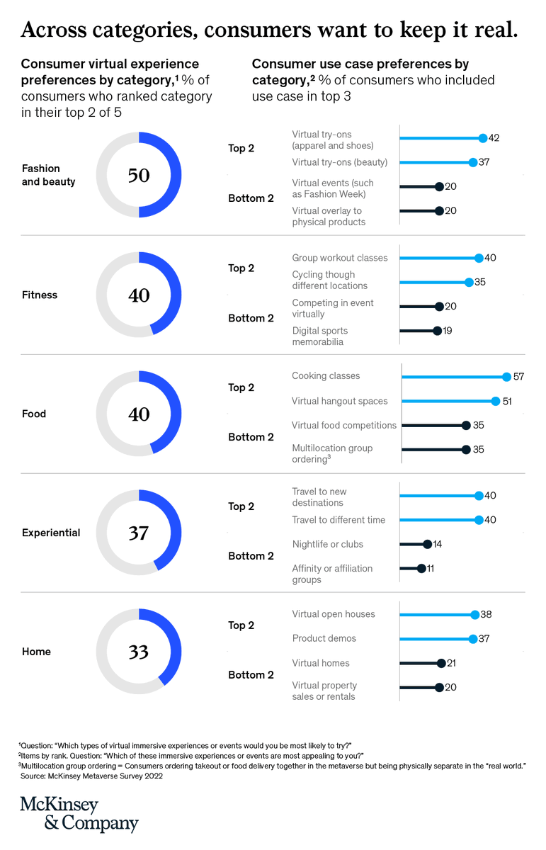 McKinsey's tweet photo. What do shoppers want from the #metaverse? To keep it real. Consumers are eyeing the growing #digital space for elevated everyday experiences over futuristic offerings. 

Discover what's to gain by effectively bridging the virtual and physical worlds➡ https://t.co/e04I8RxnlA https://t.co/NnGWCoLgVp