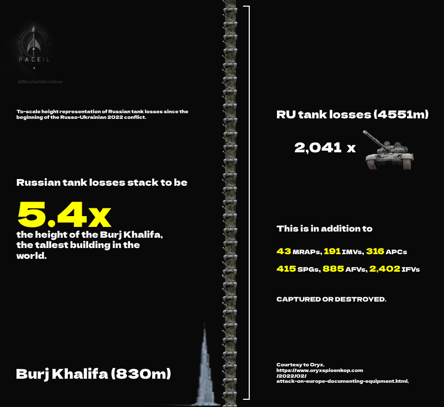RocketArchive's tweet image. The scale of #Russian equipment losses in #Ukraine is truly unimaginable. According to @oryxspioenkop, 2041 Russian tanks have been visually confirmed as destroyed or captured thus far through various OSINT sources. If we were to stack them on top of each other assuming an…