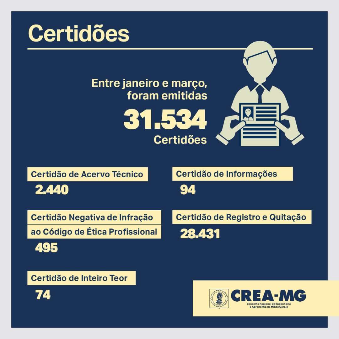 Legenda Certidões Vértice:
A Revista Vértice - Prestação de contas divulgou que entre os meses de janeiro e março, foram emitidas 31.534 certidões no Crea-MG. Confira mais detalhes!

#CreaMG #Vértice #Certidões