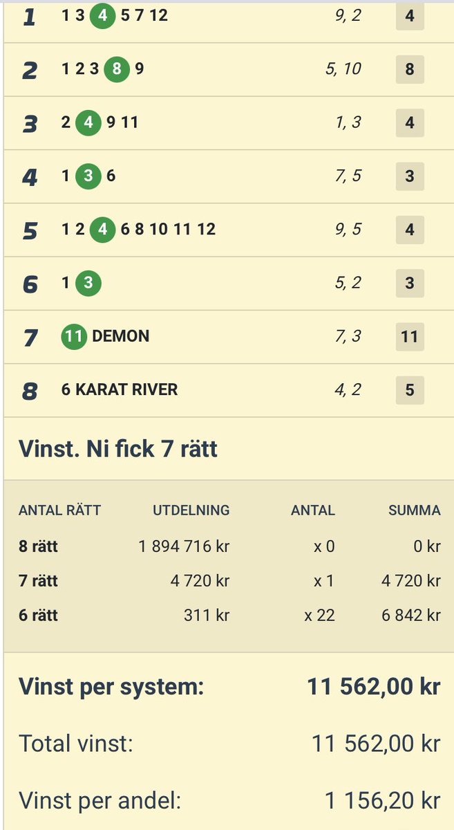 Ibland blir man bara så trött…😴
Så nära men ändå så långt ifrån……
Men grattis till er som hängde på, blev iaf lite nya fina spelpengar tillbaka🎉