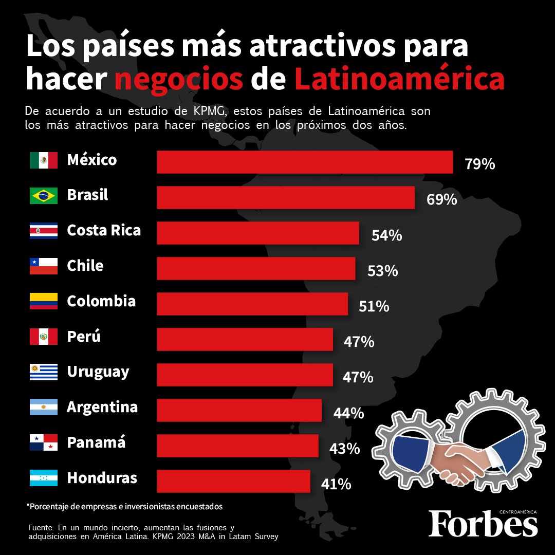 Forbes_CA's tweet photo. 💸 ¡Centroamérica presente! De acuerdo a KPMG, Costa Rica, Panamá y Honduras figuran entre los 10 países de Latinoamérica más atractivos para hacer negocios.

Conozca más: https://t.co/VQw0cXv9Iu https://t.co/3N3vdjSrUQ