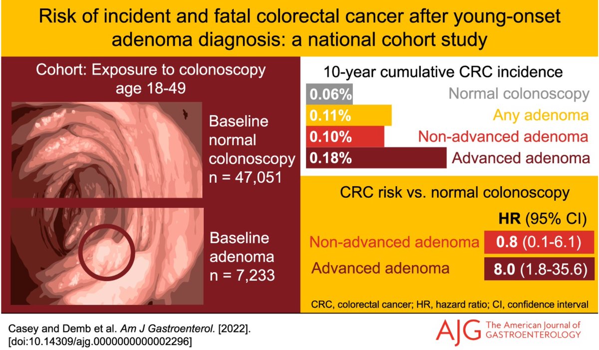 ‼️ Young-onset advanced adenoma diagnosis assoc w/ 8⃣-fold ⬆️incident CRC risk compared with normal colonoscopy

Great 📖 by @Yassir_Qaissy @dembj13 @smahatamd @ShailjaShahMD @samirguptaGI et al. 👏 @AmJGastro 

#GITwitter #OncTwitter #MedTwitter #MedEd 

rb.gy/qj14y