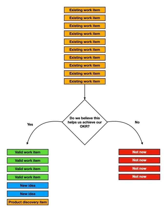 Worthy Read: OKR Anti-Pattern: Creating OKRs to "Fit" Your Backlog by Jeff Gothelf (<a href="/jboogie/">Jeff Gothelf</a>)

bit.ly/3WQM4dC

#prodmgmt #ux #engineering