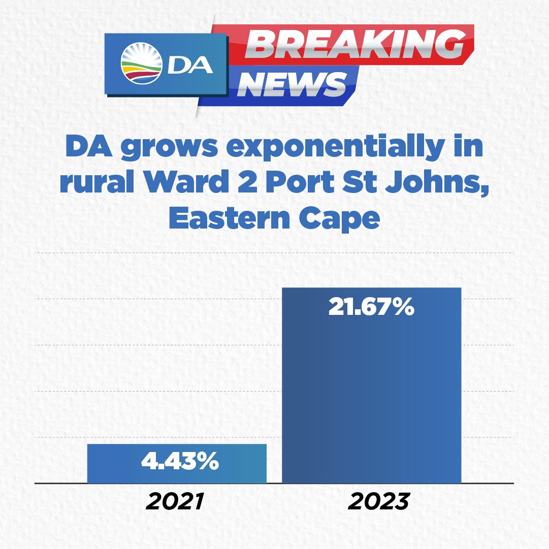 Our_DA's tweet photo. 🚨 BREAKING: The DA grows exponentially in Ward 2 Port St Johns, a major boost in the rural Eastern Cape.

Diverse communities are increasingly rejecting the ANC and uniting behind the DA for a secure future.

Register to vote in 2024, visit https://t.co/YvyxmEOcsr now.

#KhulaDA https://t.co/Pr0EN3JxPE