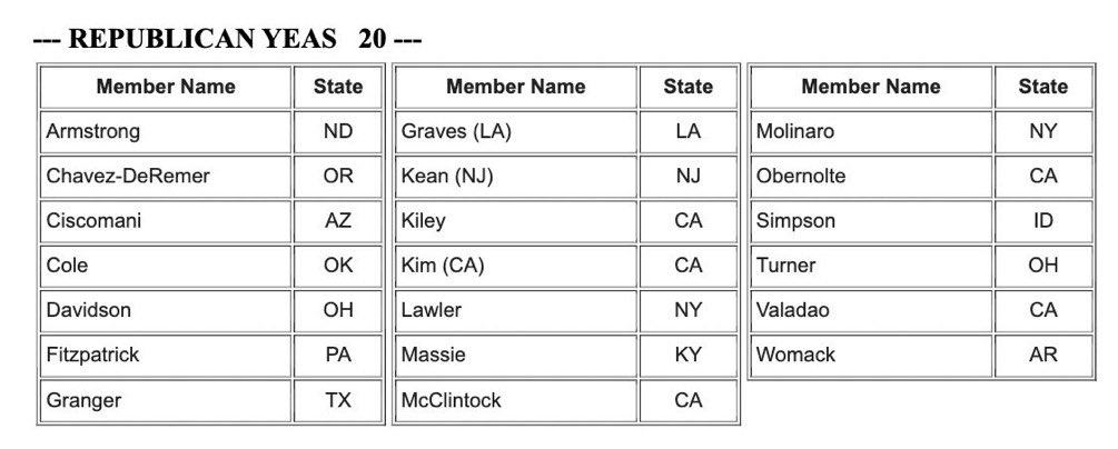 I regret to inform you that the House resolution to censure & fine Adam Schiff for his role in spying on President Trump has failed

20 Republicans voted with Democrats to protect Schiff the day after President Trump was indicted by the Biden regime

Here are the Coward 20:…