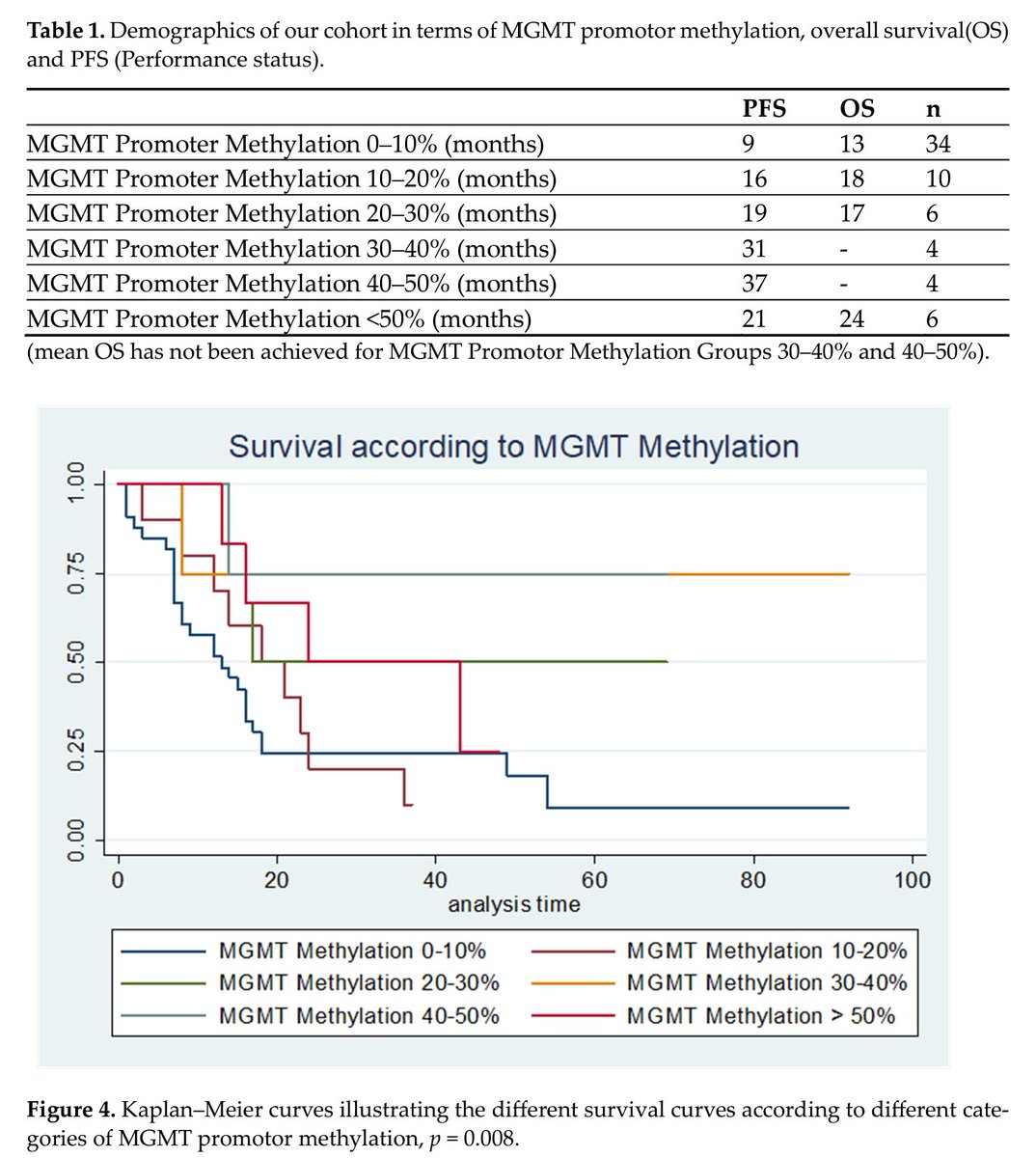 Publication Alert: 'MGMT Promoter Methylation: Prognostication beyond Treatment Response' published in <a href="/MDPIOpenAccess/">MDPI</a> JPM.

We explore the impact of MGMT promoter methylation in patients with glioblastoma who were operated upon with 5-ALA

Read more: mdpi.com/2075-4426/13/6…