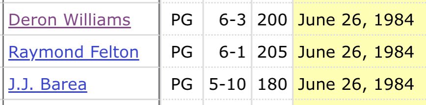 The 2015-16 Mavericks had three PGs born on June 26th, 1984