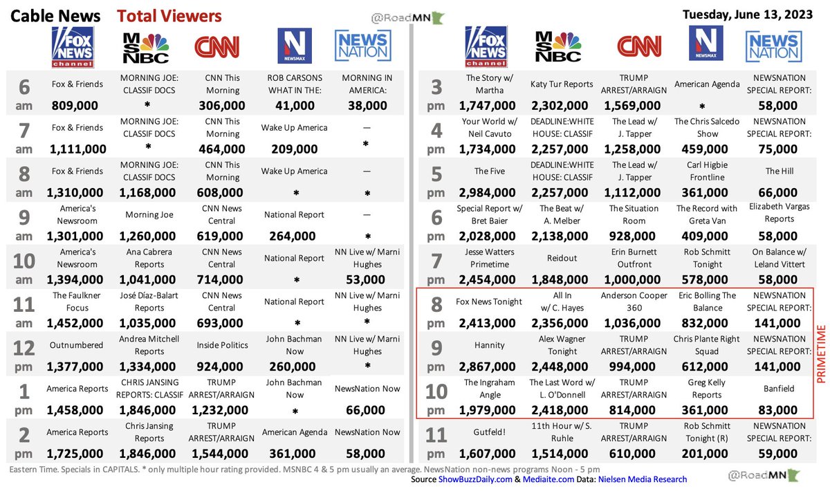 RoadMN 📈 on Twitter "Cable News Ratings Tue Jun 13 Average Viewers 6