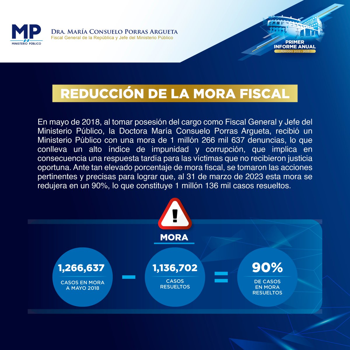 MPguatemala's tweet photo. ✅ Reducción de la mora fiscal
#PrimerInformeMP #2AdministraciónDraPorras https://t.co/ivIKxCRx5J