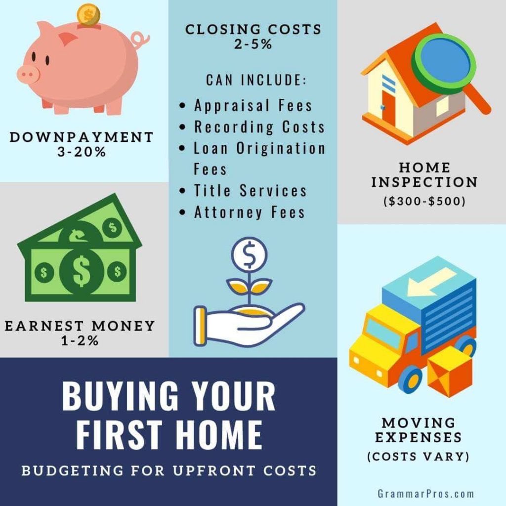 When budgeting to purchase a home, it’s important to save for more than just the downpayment.  #realestatetips #homebuyertips #homesellertips #homeownershipgoals #grammarpros #homebuying101 #firsttimehomebuyer #mortgage